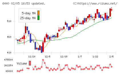 ＪＵＫＩチャート