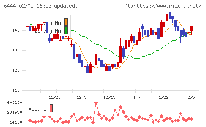 サンデンチャート