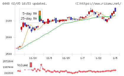 ブラザー工業チャート