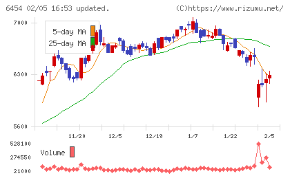 マックスチャート