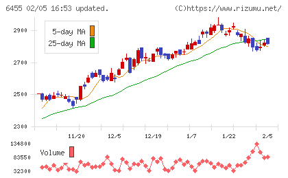 モリタホールディングスチャート