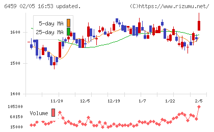 大和冷機工業チャート