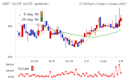 ニチダイチャート