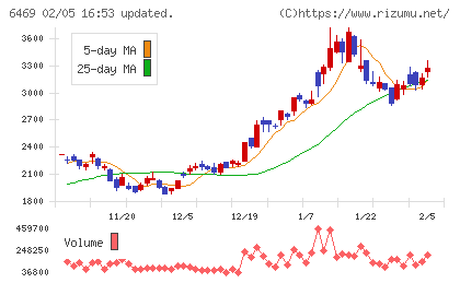 放電精密加工研究所チャート
