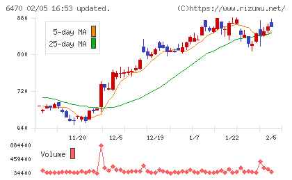 大豊工業チャート