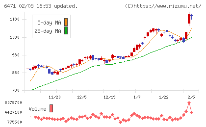日本精工チャート