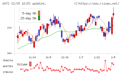 ＮＴＮチャート