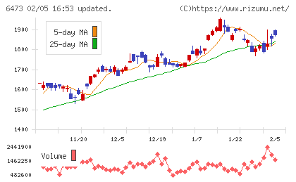 ジェイテクトチャート