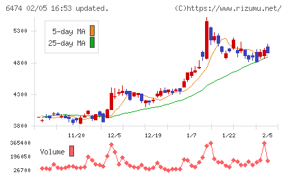不二越チャート