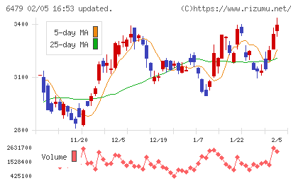 ミネベアミツミチャート