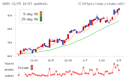 日本トムソンチャート
