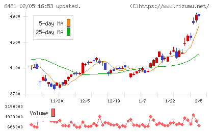 ＴＨＫチャート