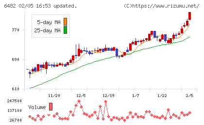 ＹＵＳＨＩＮチャート