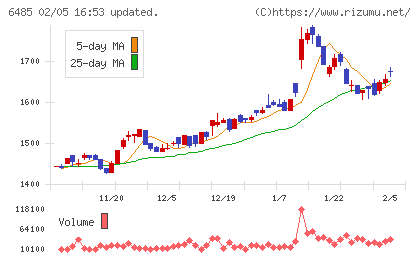 前澤給装工業チャート