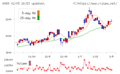 前澤工業チャート
