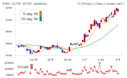 ＰＩＬＬＡＲチャート