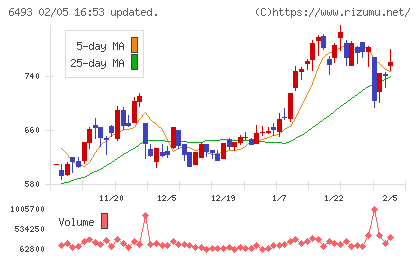 ＮＩＴＴＡＮチャート