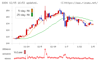 ＮＦＫホールディングスチャート
