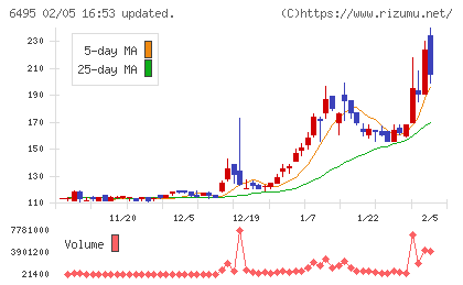 宮入バルブ製作所チャート