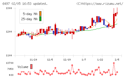 ハマイチャート