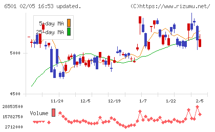 日立製作所チャート