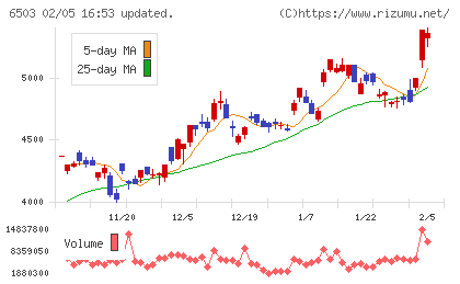 三菱電機チャート