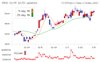 安川電機チャート