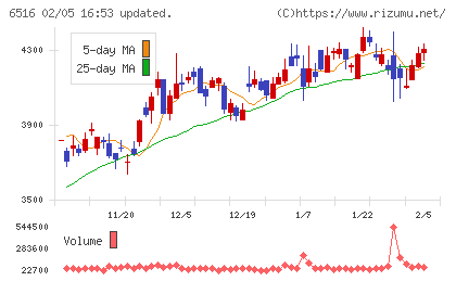 山洋電気チャート