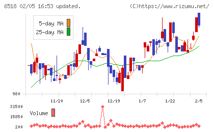 三相電機チャート