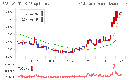 オキサイドチャート