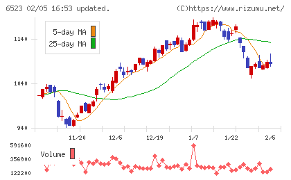 ＰＨＣホールディングスチャート