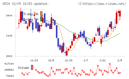 湖北工業チャート