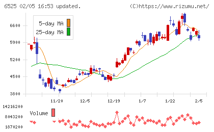 ＫＯＫＵＳＡＩ　ＥＬＥＣＴＲＩＣチャート