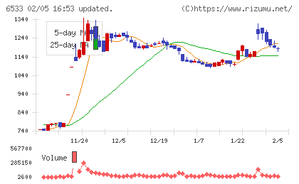 Ｏｒｃｈｅｓｔｒａ　Ｈｏｌｄｉｎｇｓチャート