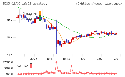 アイモバイルチャート