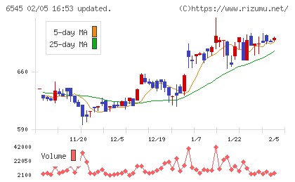 インターネットインフィニティーチャート