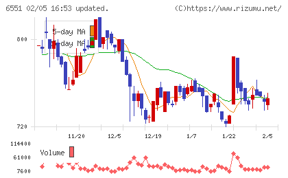 ツナググループ・ホールディングスチャート