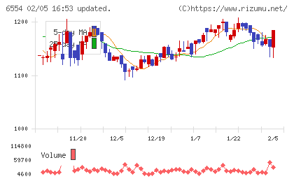 エスユーエスチャート
