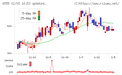 ＭＳ＆Ｃｏｎｓｕｌｔｉｎｇチャート