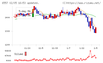 ＡＩＡＩグループチャート