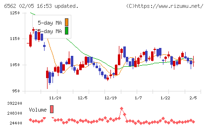 ジーニーチャート