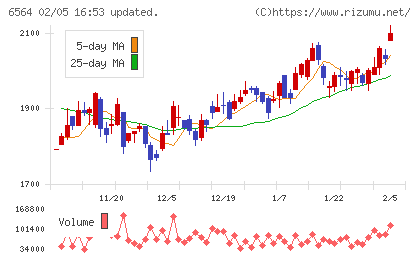 ミダックホールディングスチャート