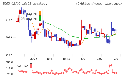 ＡＢホテルチャート