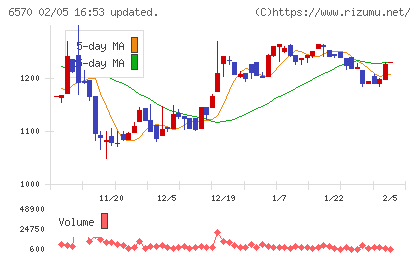 共和コーポレーションチャート