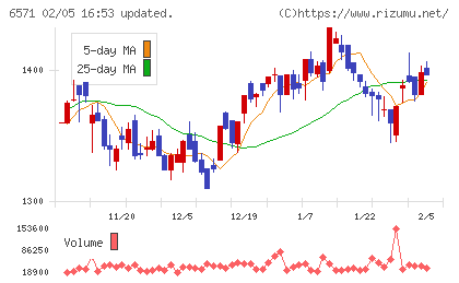キュービーネットホールディングスチャート