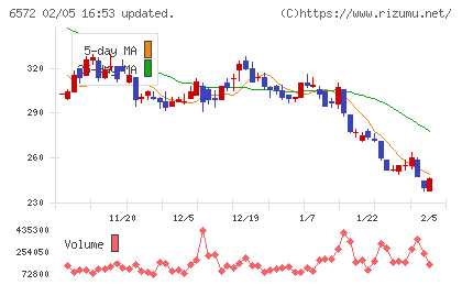 オープングループチャート