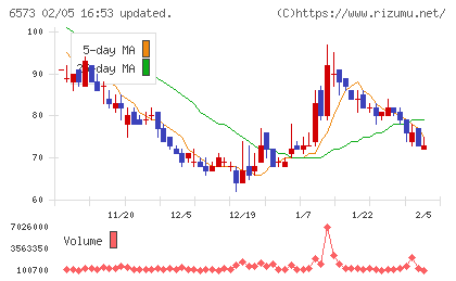 ＣＲＡＶＩＡチャート