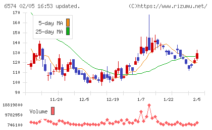 コンヴァノチャート