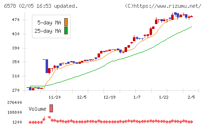 コレックホールディングスチャート