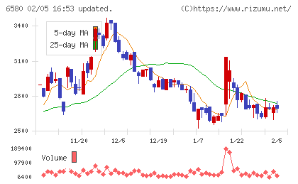 ライトアップチャート